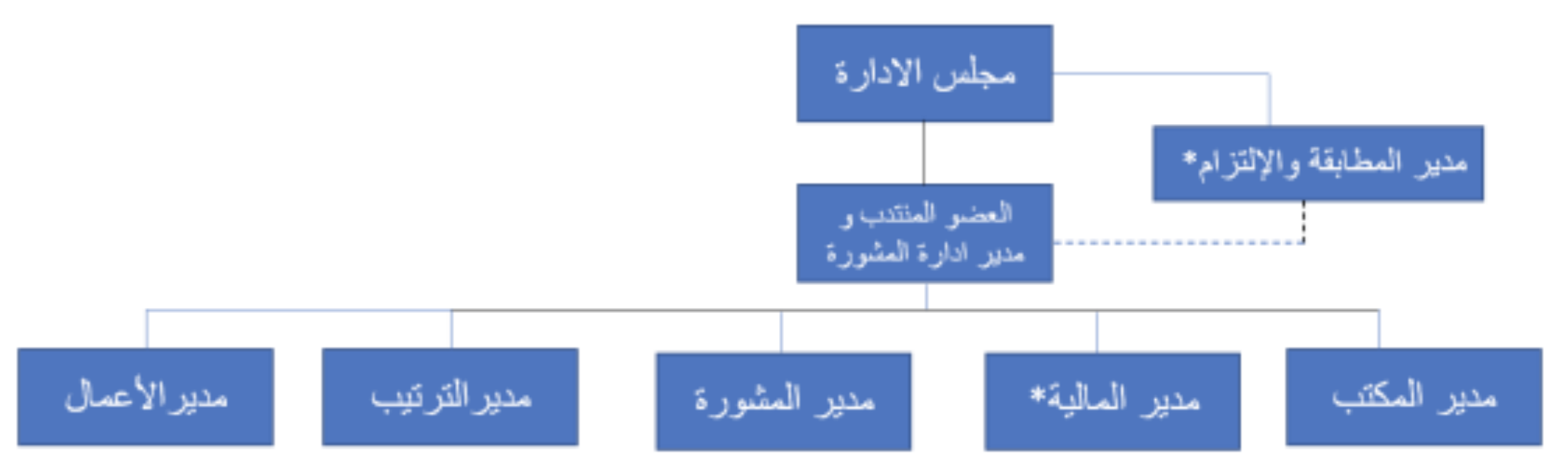 الهيكل التنظيمي
